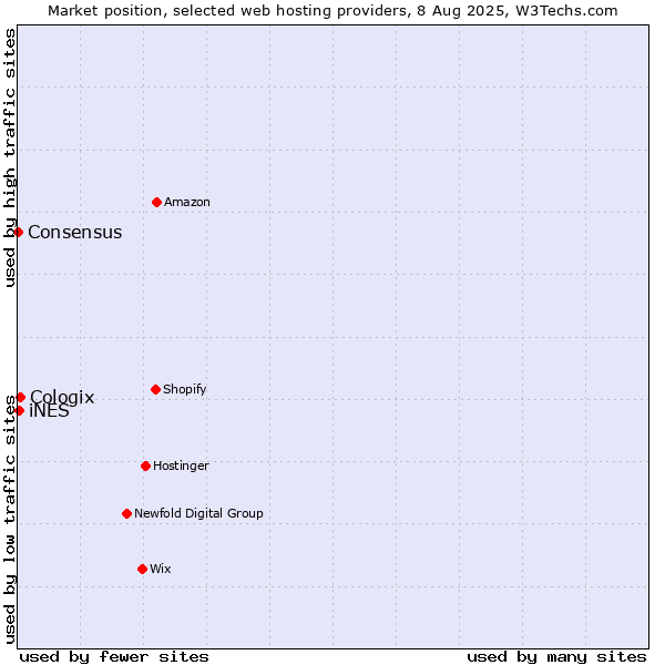 Market position of Cologix vs. iNES vs. Consensus