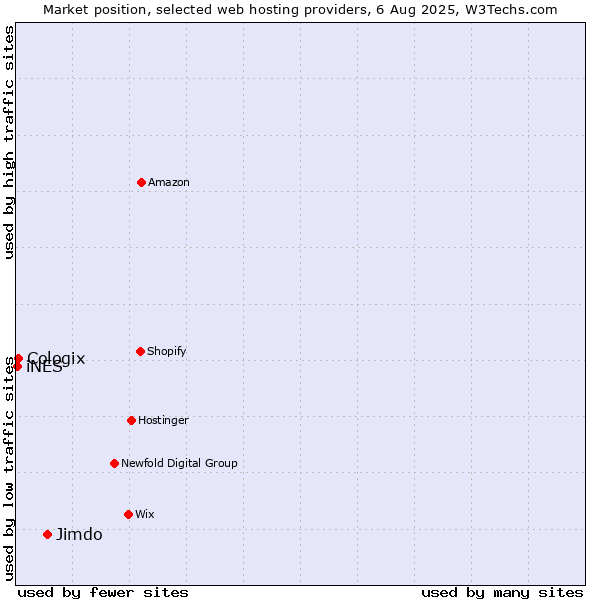 Market position of Jimdo vs. Cologix vs. iNES