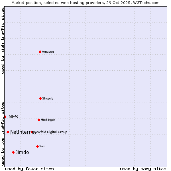 Market position of Jimdo vs. Netinternet vs. iNES