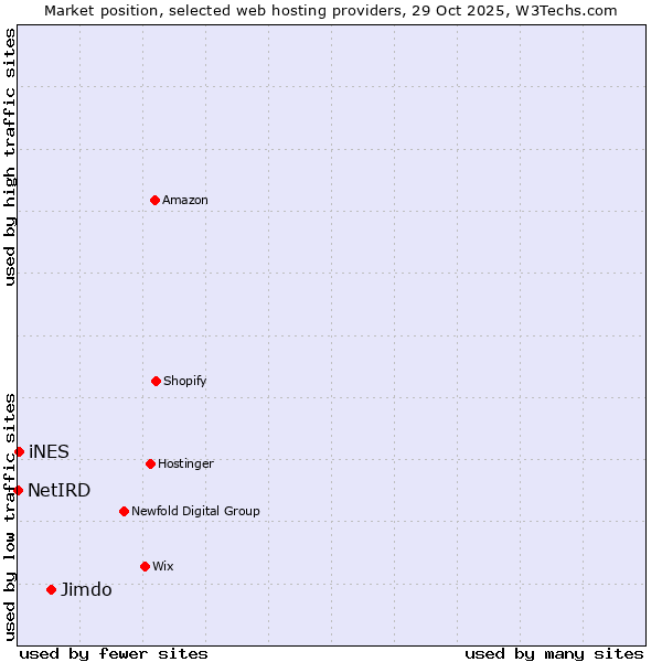 Market position of Jimdo vs. iNES vs. NetIRD