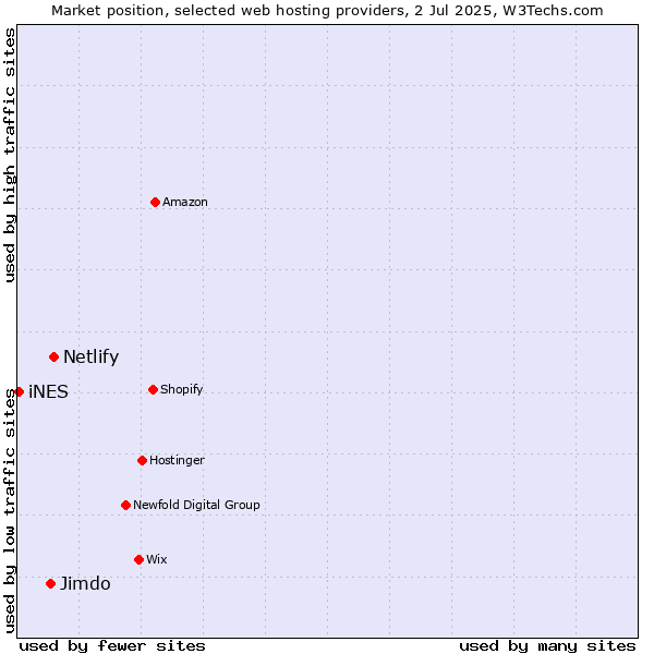 Market position of Netlify vs. Jimdo vs. iNES
