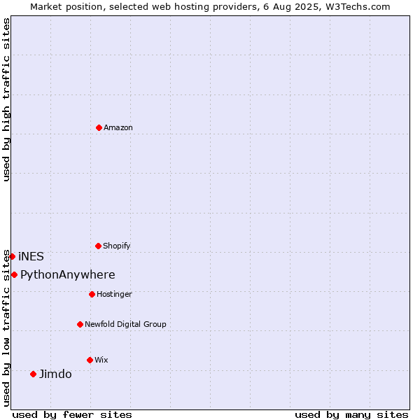 Market position of Jimdo vs. PythonAnywhere vs. iNES