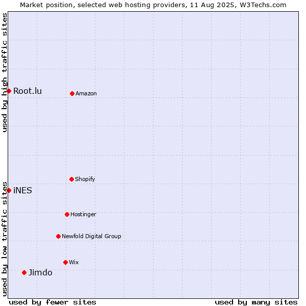 Market position of Jimdo vs. iNES vs. Root.lu
