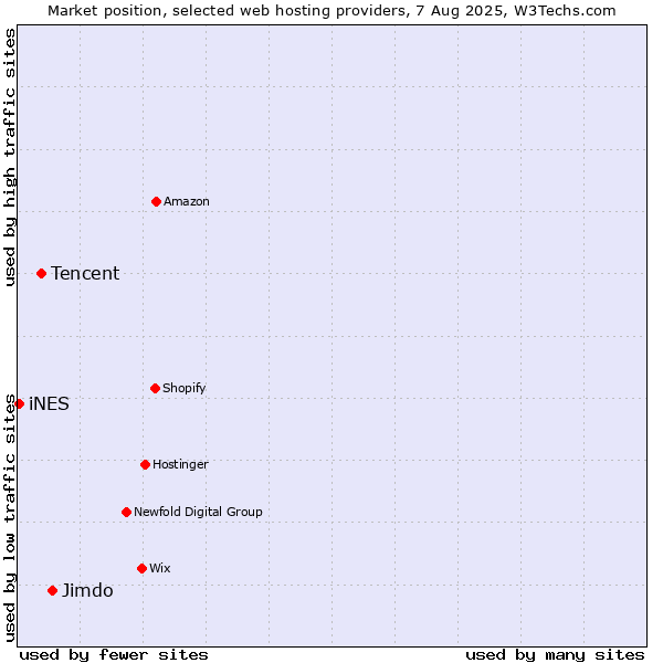Market position of Jimdo vs. Tencent vs. iNES