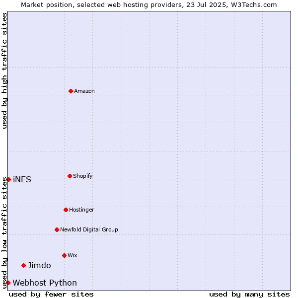 Market position of Jimdo vs. iNES vs. Webhost Python