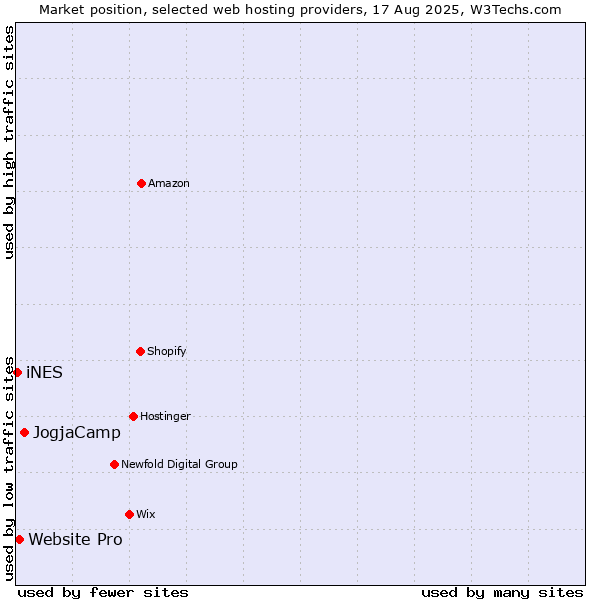 Market position of JogjaCamp vs. Website Pro vs. iNES