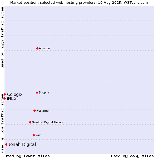 Market position of Jonah Digital vs. Cologix vs. iNES