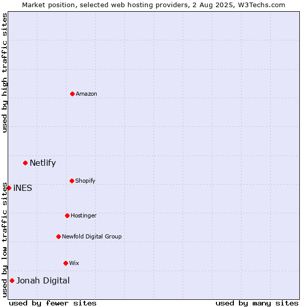 Market position of Netlify vs. Jonah Digital vs. iNES