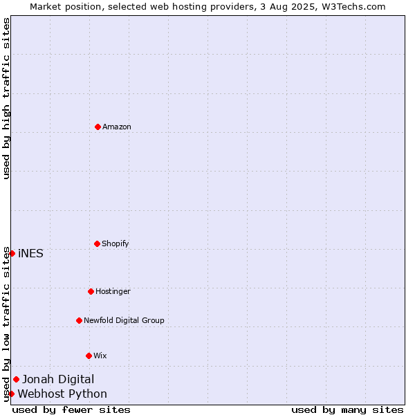 Market position of Jonah Digital vs. iNES vs. Webhost Python