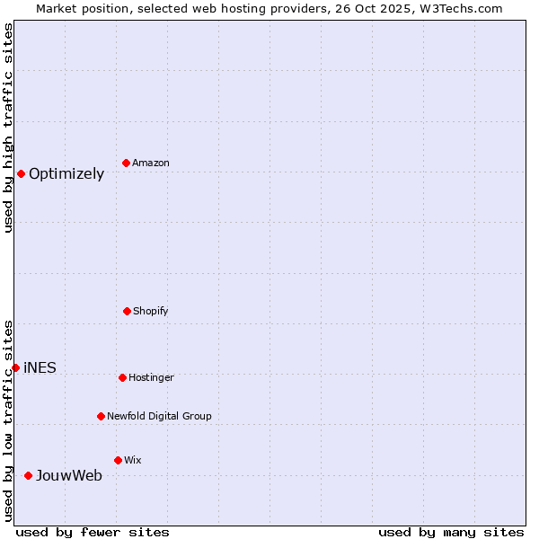 Market position of JouwWeb vs. Optimizely vs. iNES