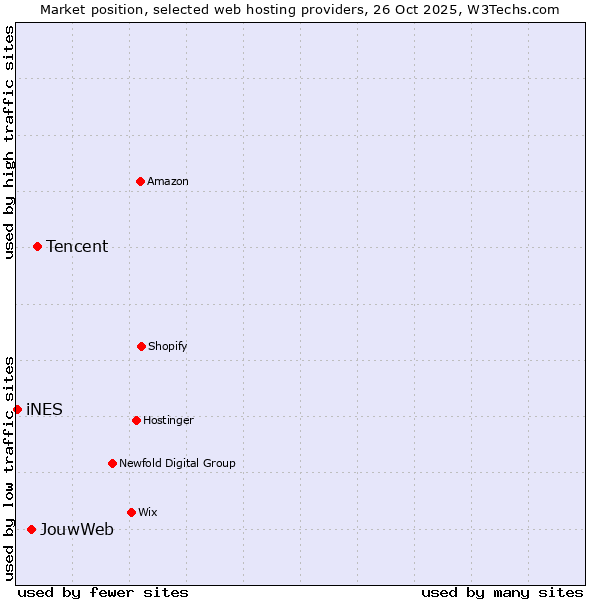 Market position of Tencent vs. JouwWeb vs. iNES