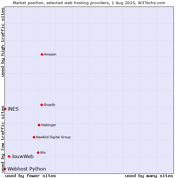 Market position of JouwWeb vs. iNES vs. Webhost Python