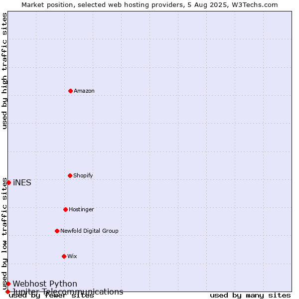Market position of iNES vs. Webhost Python vs. Jupiter Telecommunications