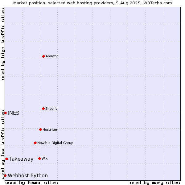 Market position of Takeaway vs. iNES vs. Webhost Python