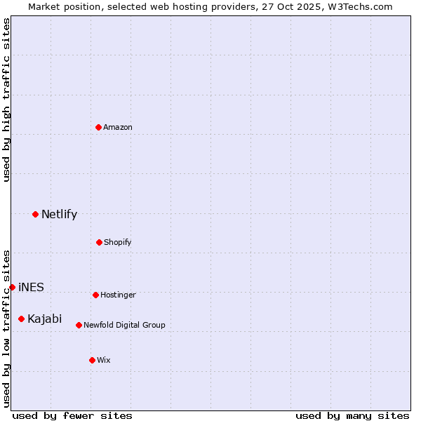 Market position of Netlify vs. Kajabi vs. iNES
