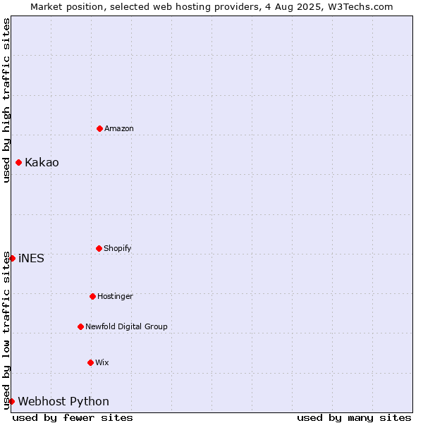 Market position of Kakao vs. iNES vs. Webhost Python