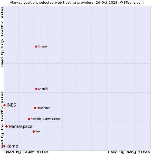 Market position of Namespace vs. iNES vs. Kamp