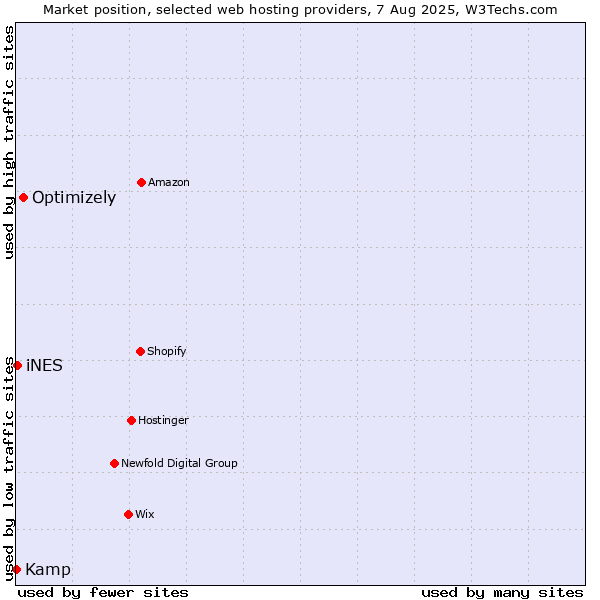 Market position of Optimizely vs. iNES vs. Kamp