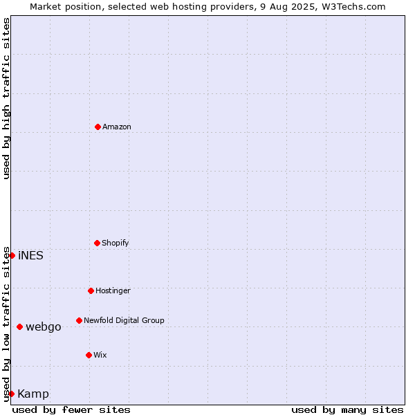 Market position of webgo vs. iNES vs. Kamp