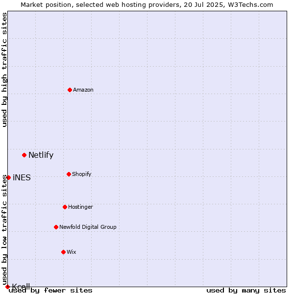 Market position of Netlify vs. iNES vs. Kcell