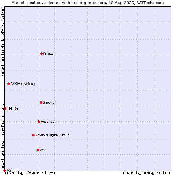 Market position of VSHosting vs. iNES vs. Kcell