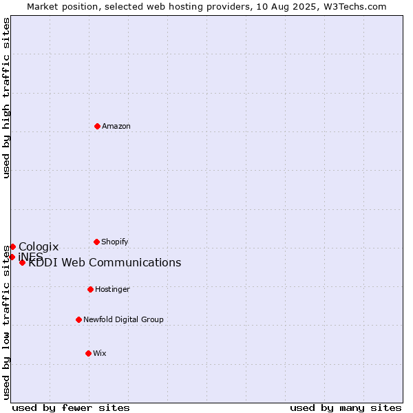 Market position of KDDI Web Communications vs. Cologix vs. iNES