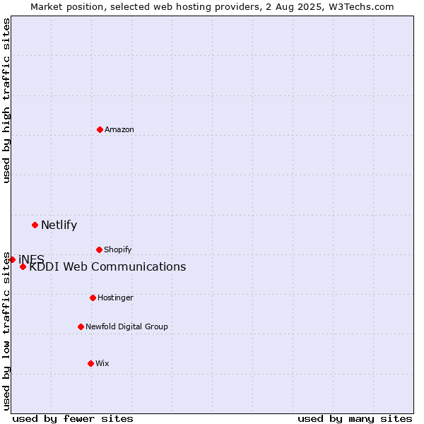 Market position of Netlify vs. KDDI Web Communications vs. iNES