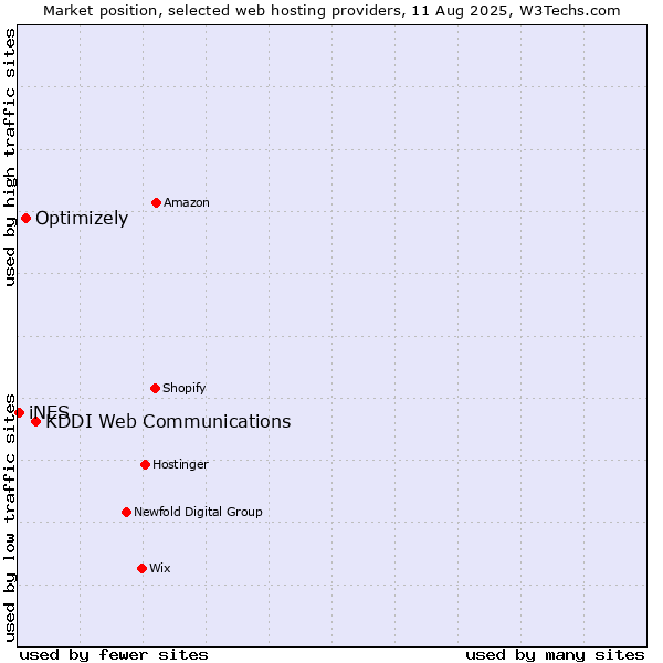 Market position of KDDI Web Communications vs. Optimizely vs. iNES