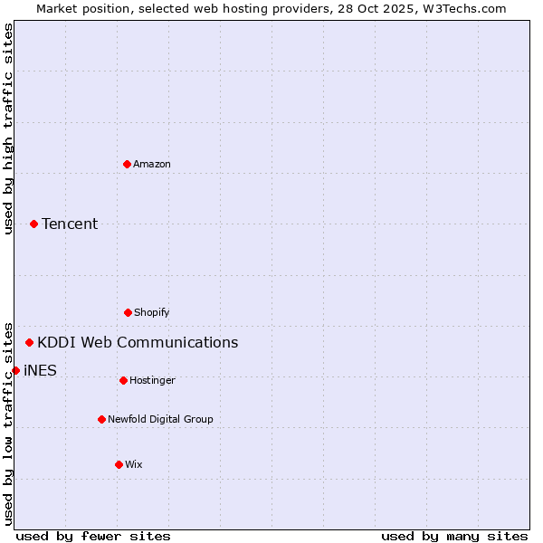 Market position of Tencent vs. KDDI Web Communications vs. iNES