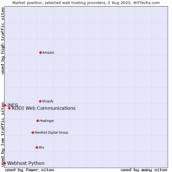 Market position of KDDI Web Communications vs. iNES vs. Webhost Python