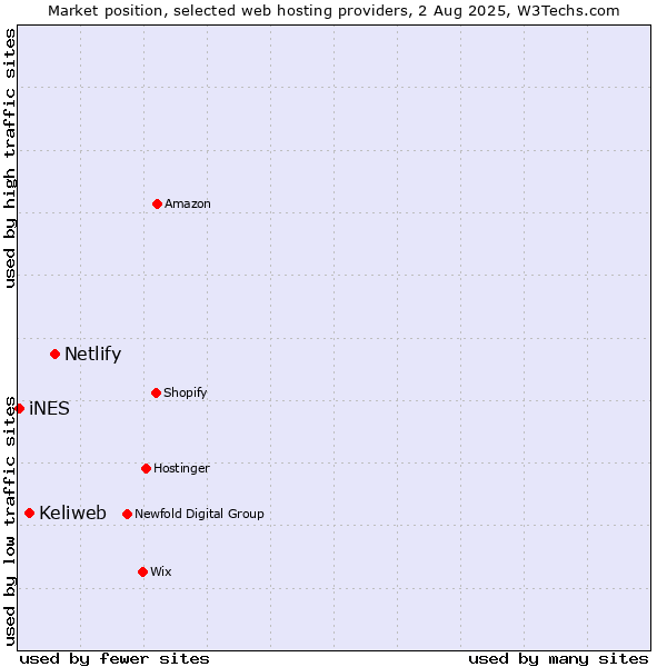 Market position of Netlify vs. Keliweb vs. iNES