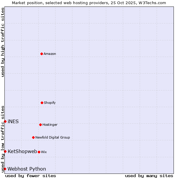 Market position of iNES vs. KetShopweb vs. Webhost Python