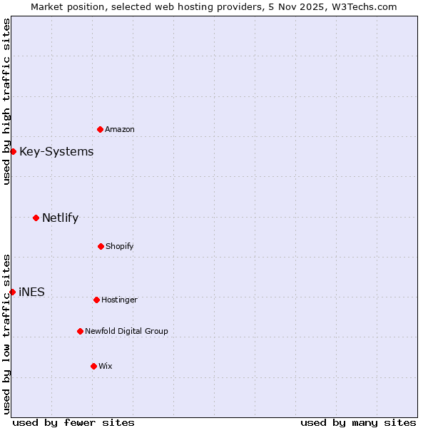 Market position of Netlify vs. Key-Systems vs. iNES