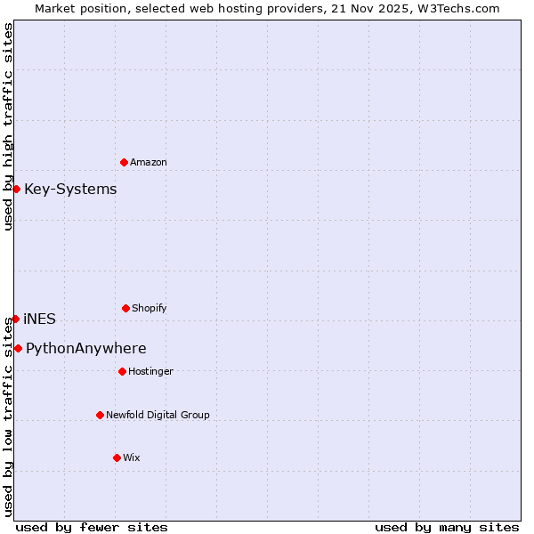 Market position of PythonAnywhere vs. Key-Systems vs. iNES