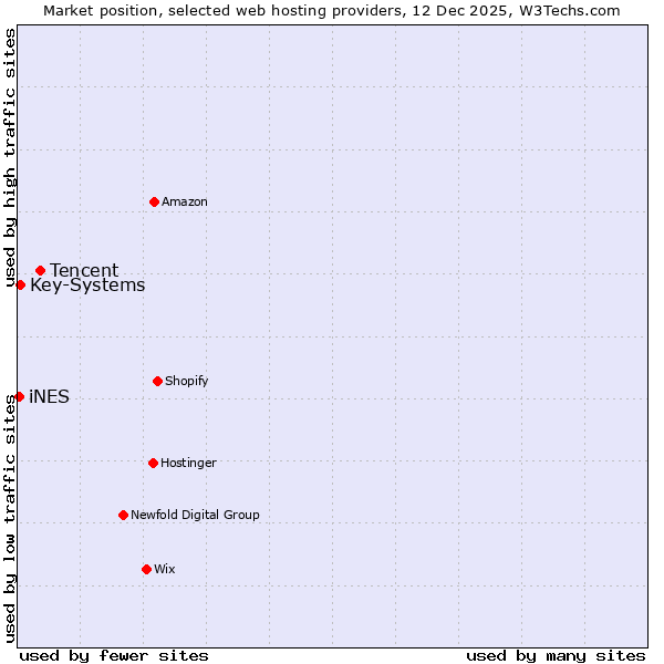 Market position of Tencent vs. Key-Systems vs. iNES
