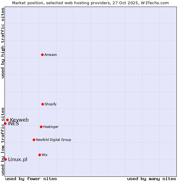 Market position of Keyweb vs. Linux.pl vs. iNES