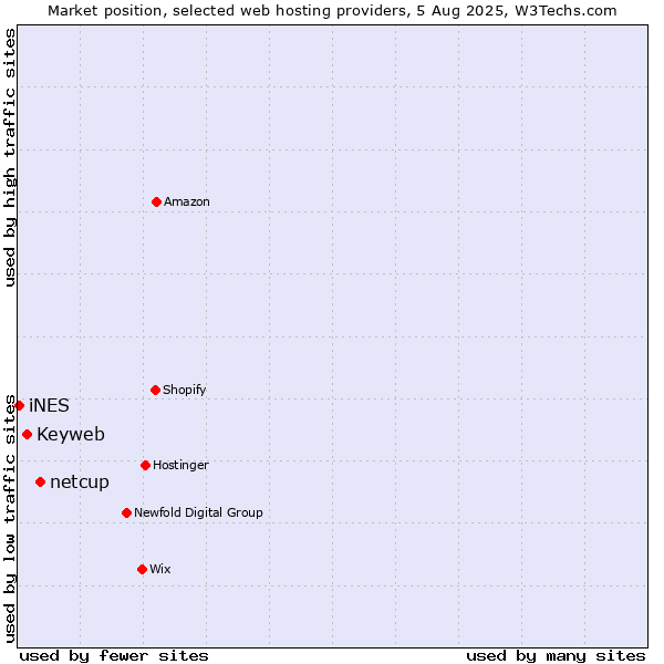 Market position of netcup vs. Keyweb vs. iNES