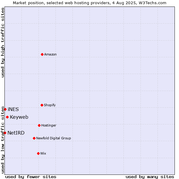 Market position of Keyweb vs. iNES vs. NetIRD