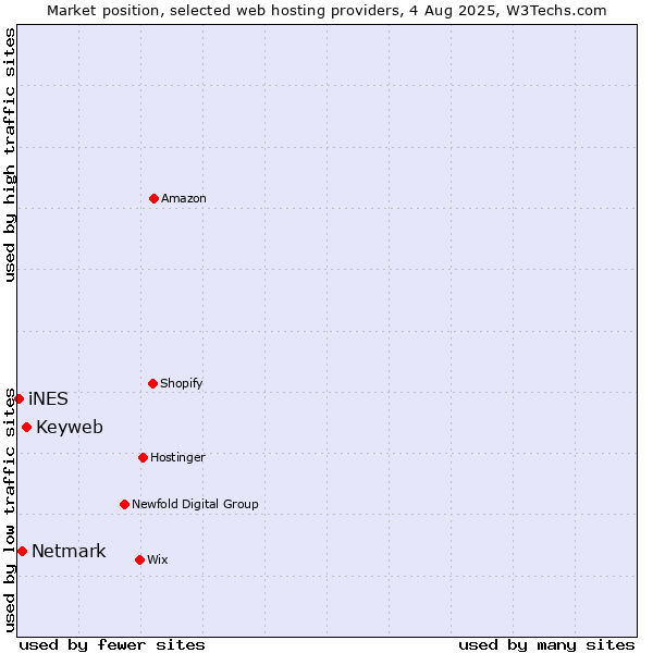 Market position of Keyweb vs. Netmark vs. iNES