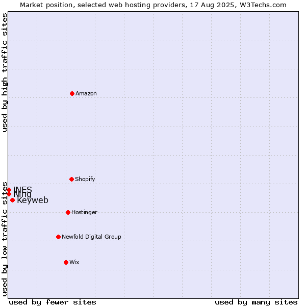 Market position of Keyweb vs. Ning vs. iNES