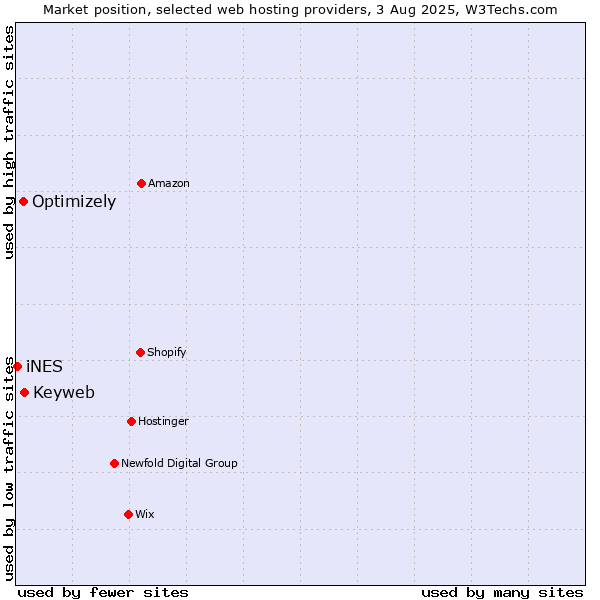 Market position of Keyweb vs. Optimizely vs. iNES