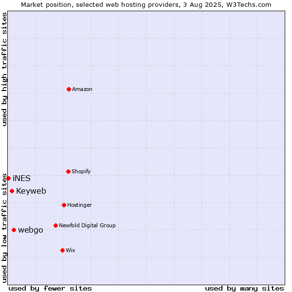 Market position of webgo vs. Keyweb vs. iNES