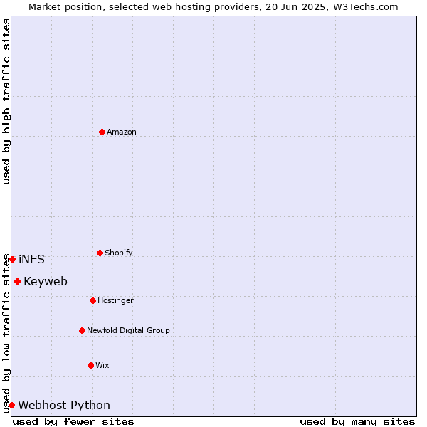 Market position of Keyweb vs. iNES vs. Webhost Python