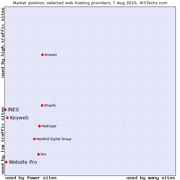 Market position of Keyweb vs. Website Pro vs. iNES