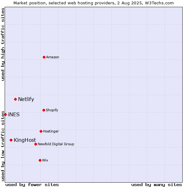 Market position of Netlify vs. KingHost vs. iNES