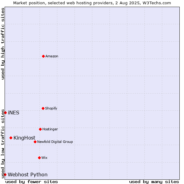 Market position of KingHost vs. iNES vs. Webhost Python