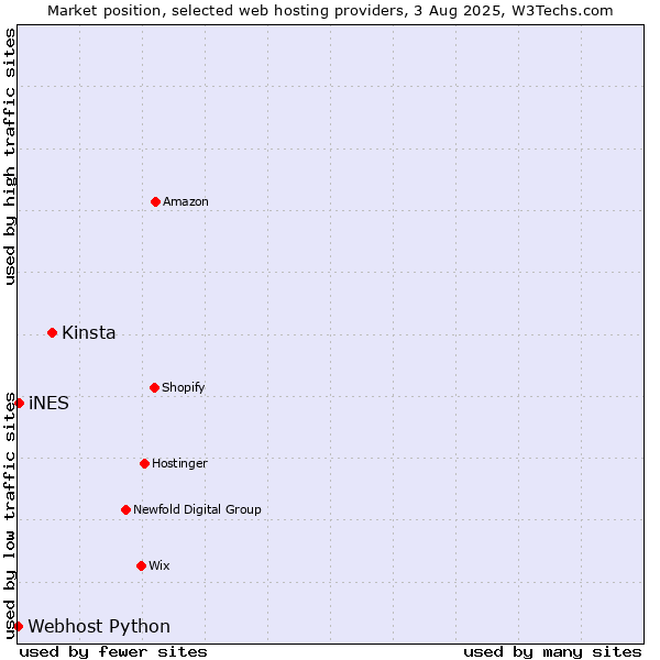 Market position of Kinsta vs. iNES vs. Webhost Python