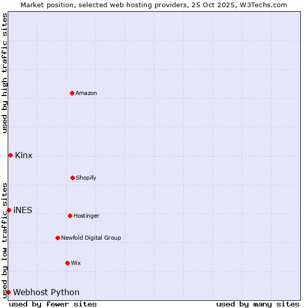 Market position of Kinx vs. iNES vs. Webhost Python