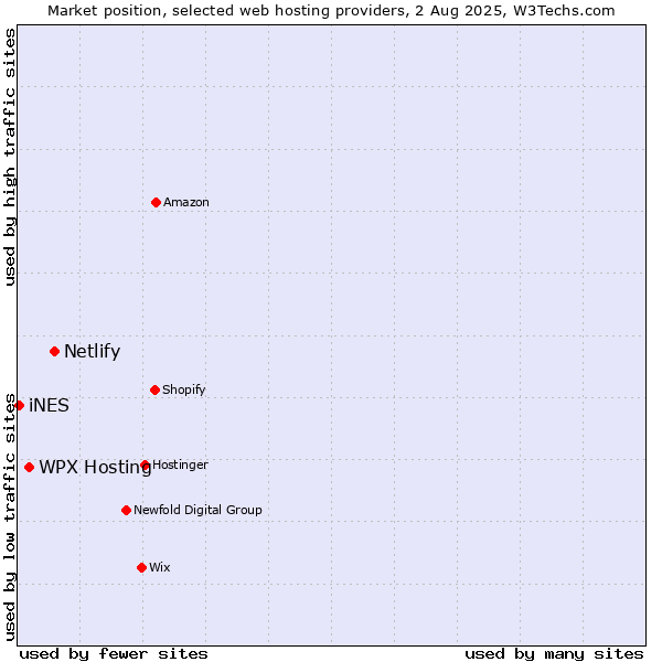 Market position of Netlify vs. WPX Hosting vs. iNES