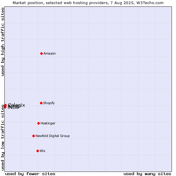 Market position of Cologix vs. iNES vs. Knipp
